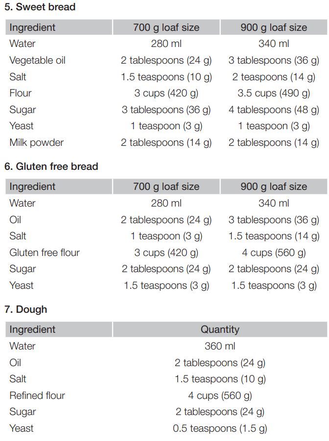 amazonbasics Bread Maker with 15 Baking Programs User Guide - Pain sucré, Pain sans gluten, Pâte à pain