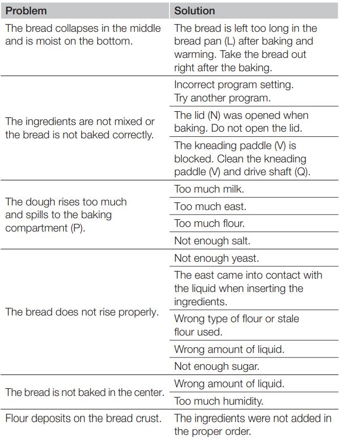 amazonbasics Bread Maker with 15 Baking Programs User Guide - Troubleshooting Problèmes de résultat de cuisson