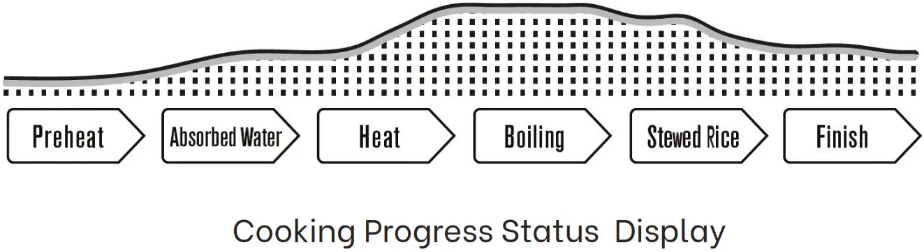 mistral MRC509 Cuiseur de riz numérique - Progression de la cuisson