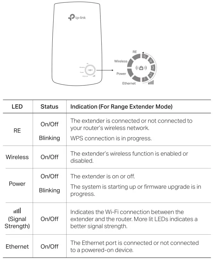 tp-link Universal Wi-Fi Range Extender - Explication des LEDs