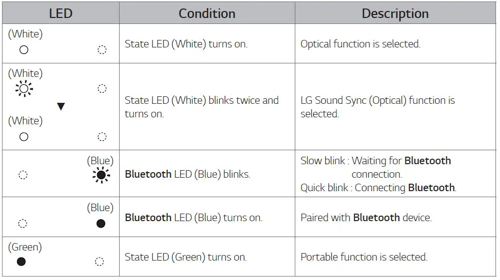 Tableau des LED