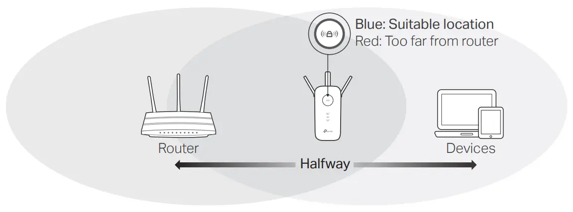 tp-link AC1750 Wi-Fi Range Extender -Relocaliser