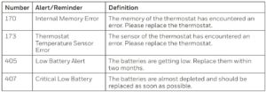 Fig 30 Codes d'alerte