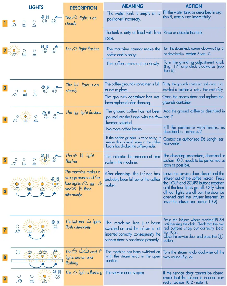 DeLonghi Magnifica - Signification des voyants d'alarme 1
