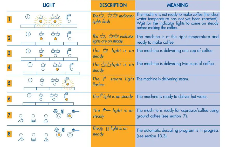 DeLonghi Magnifica - Signification des voyants de fonctionnement normal