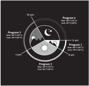 PROGRAMMES PAR DÉFAUT