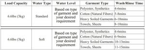 FIG 3 La norme du temps de lavage