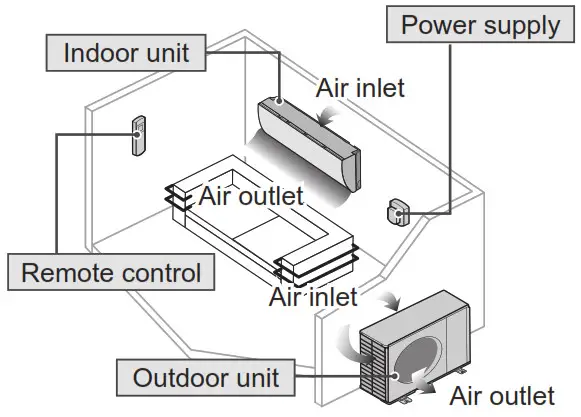 Panasonic Air Conditioner - Précautions de sécurité