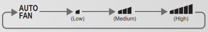 Panasonic Air Conditioner - Sélection de la vitesse du ventilateur