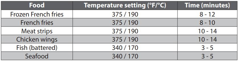 Friteuse FARBERWARE avec filtration de l'huile - TEMPERATURES