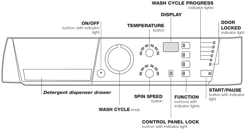 Panneau de commande du lave-linge Hotpoint