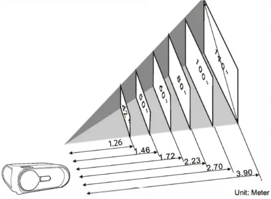 Taille et distance de projection