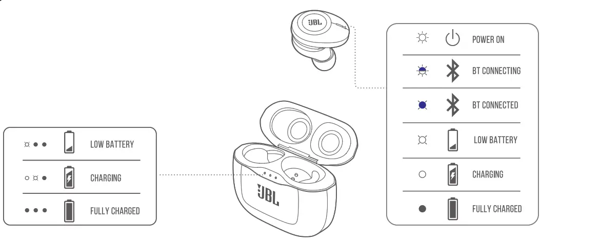 JBL ENUT 521WTS - Comportements des LED du casque d'écoute