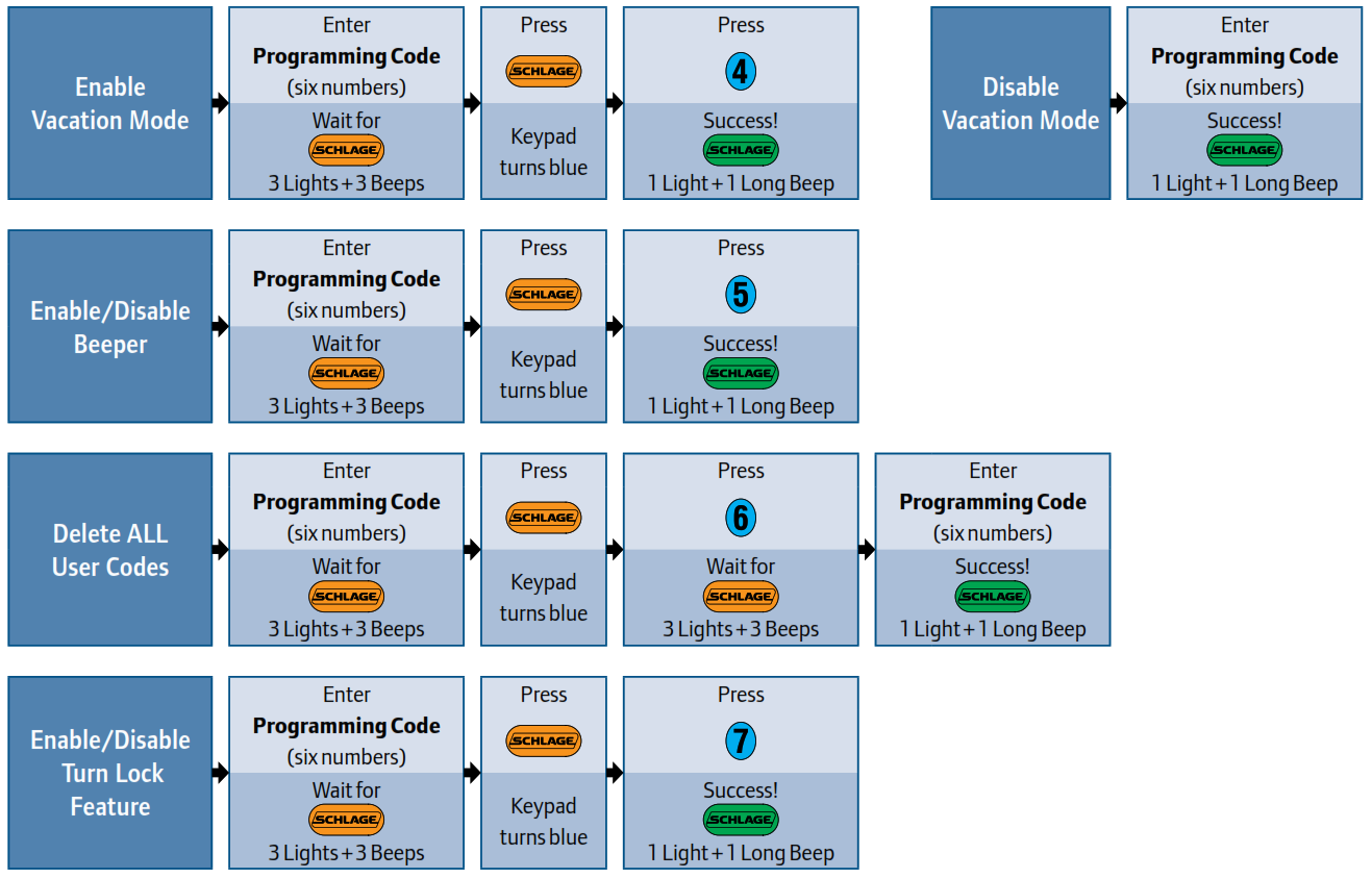 Programmation des serrures à clavier - Codes 2