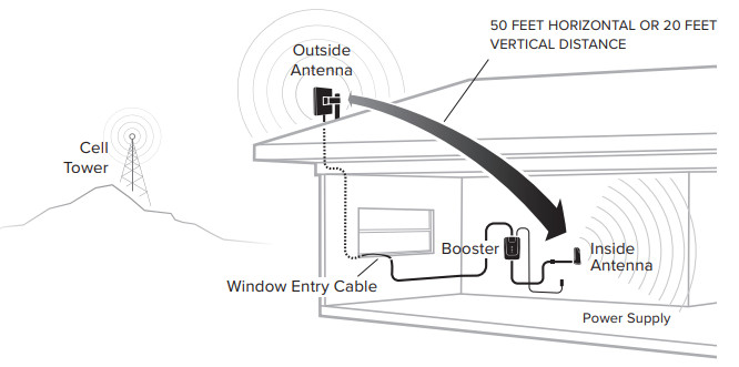 weboost Home Room Cell Signal Booster - Alimentation électrique