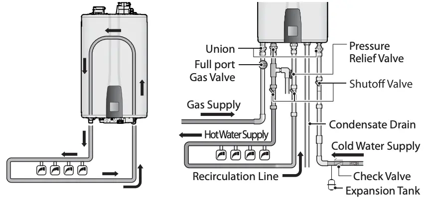 Recirculation externe à l'aide de l'entrée d'eau froide