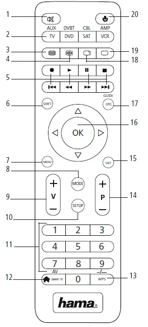 Diagramme des fonctions