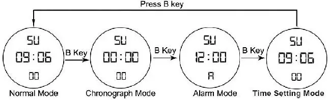 Modes