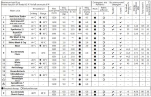 Machine à laver Hotpoint - TABLEAU DES CYCLES DE LAVAGE