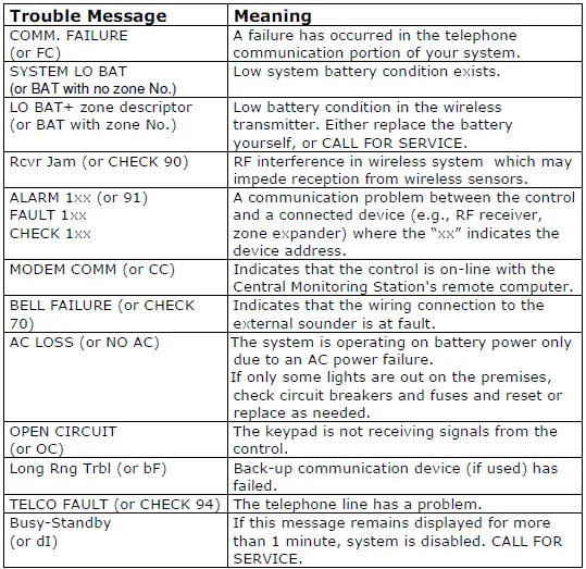 Conditions typiques de dysfonctionnement