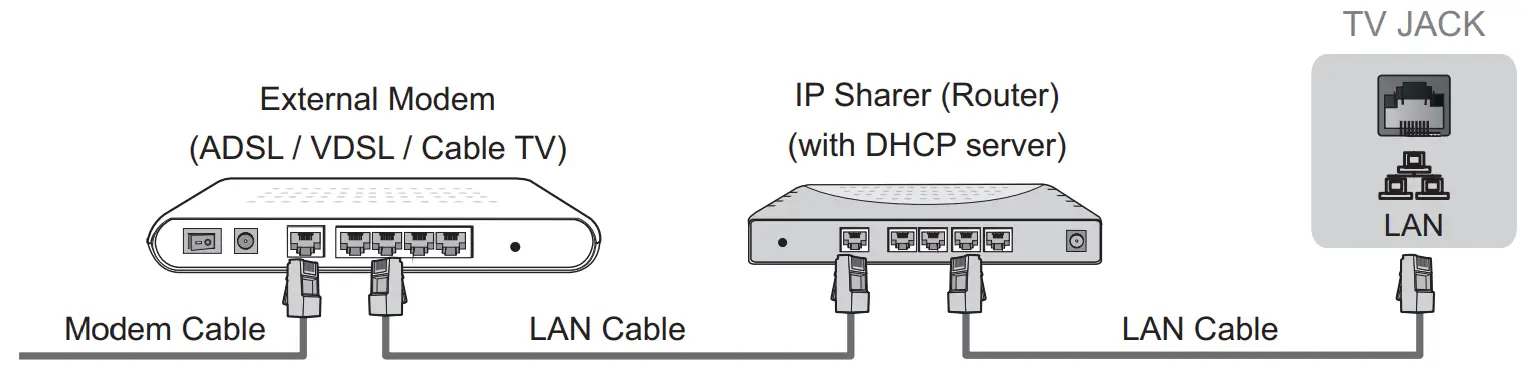 SHARP Q5000 Series TV - Connexion