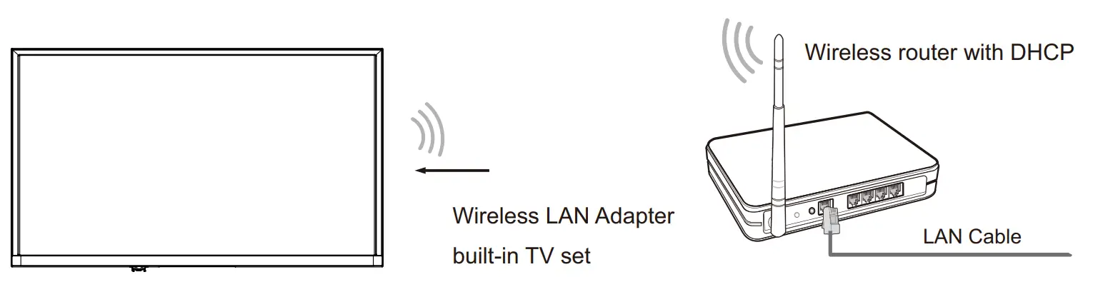 SHARP Q5000 Series TV - Connexion2