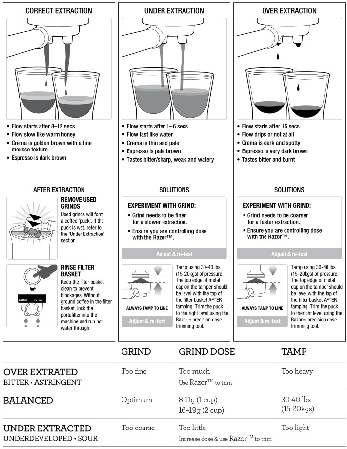 Breville le Bambino Plus - CONSEILS D'EXTRACTION