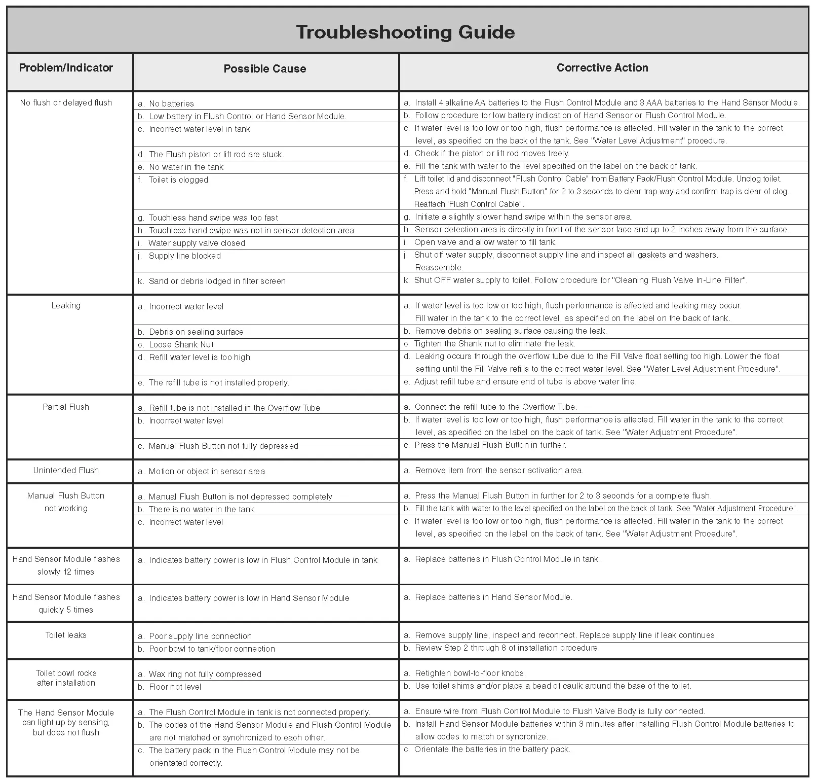 Guide de dépannage