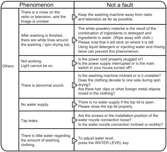 SHARP Lave-linge - Tableau des phénomènes courants non défectueux