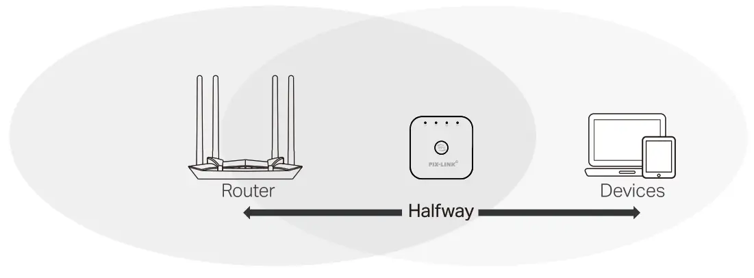 PIX LINK WR22 300Mbps WiFi Wireless Signal Amplification Enhancement Extende-Halfway