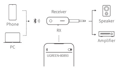 UGREEN CM403 Récepteur audio Bluetooth - Mode
