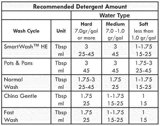 Tableau des quantités de détergent recommandées