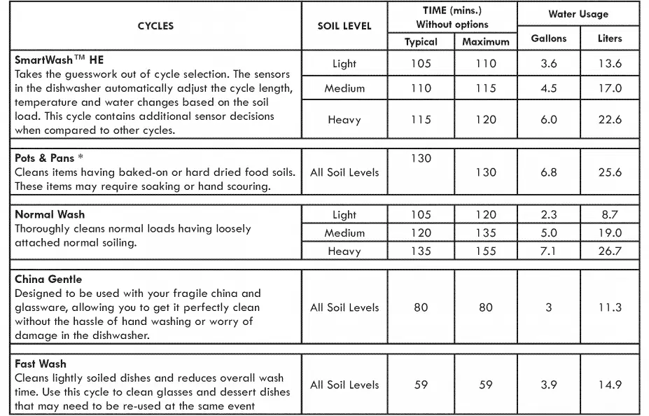 TABLEAU DES CYCLES ET OPTIONS DU LAVE-VAISSELLE