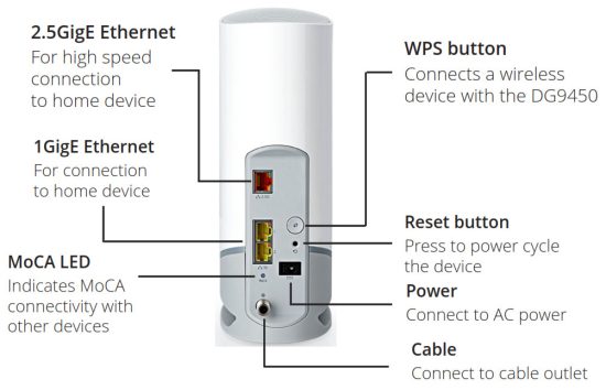 Passerelle WiFi domestique ARRIS DG9450 3.1 -Vue arrière