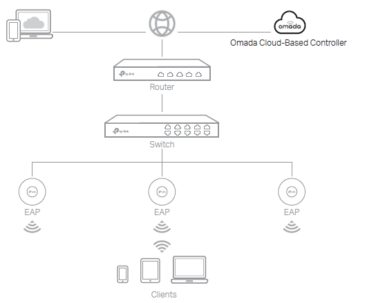 configuration 3