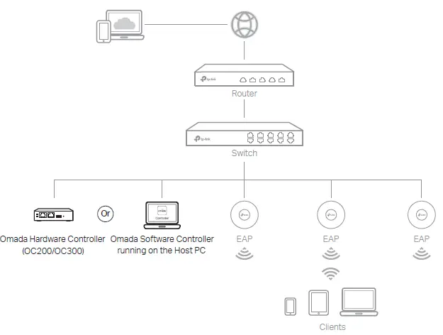 configuration 2