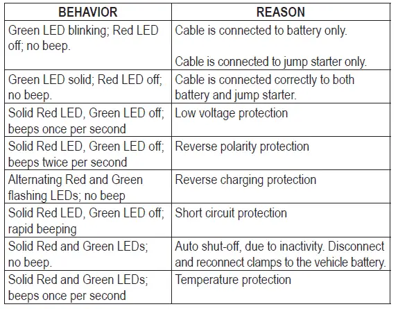 LED du câble intelligent et comportement de l'alarme