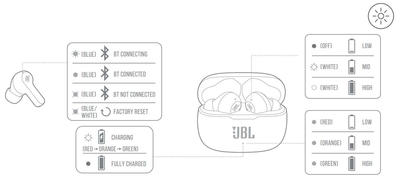 JBL VIBE 200TWS Casque intra-auriculaire sans fil - comportements LED