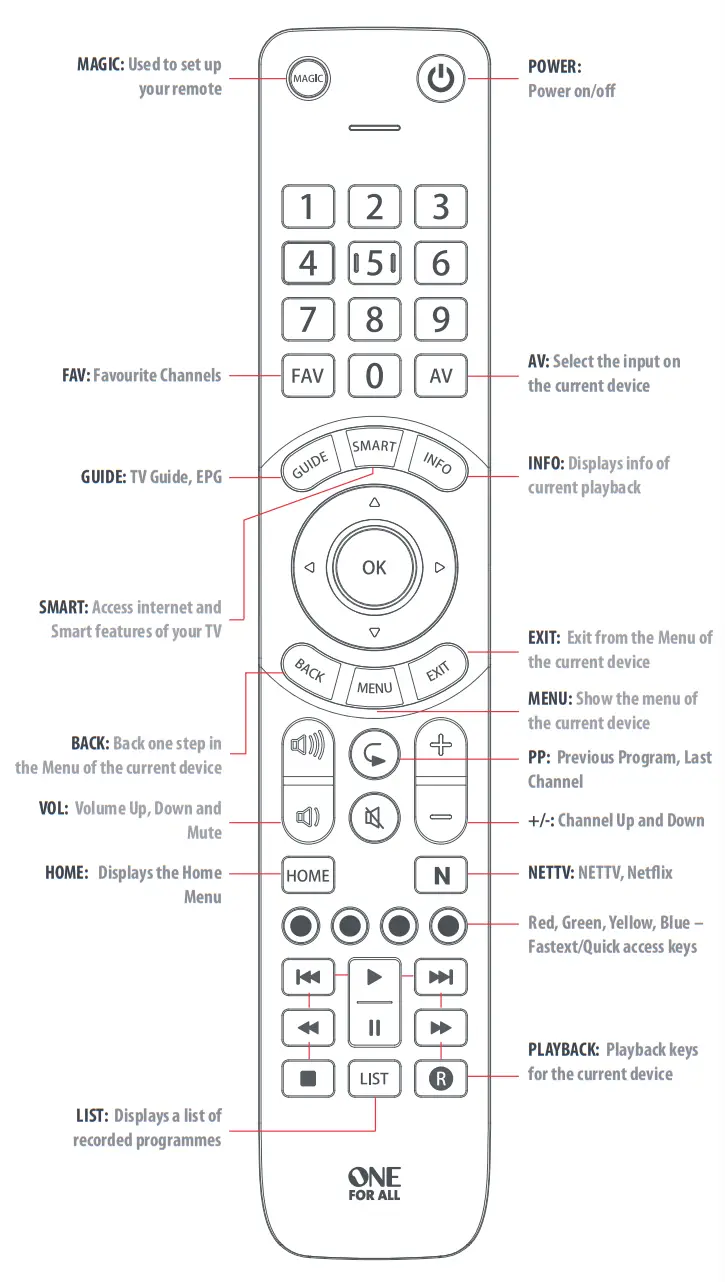 ONE FOR ALL URC7115 Télécommande universelle -puissance