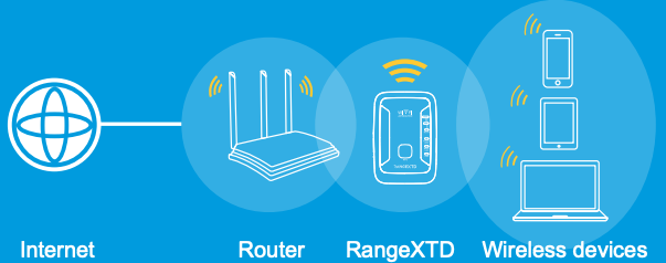 Configuration via le navigateur Web