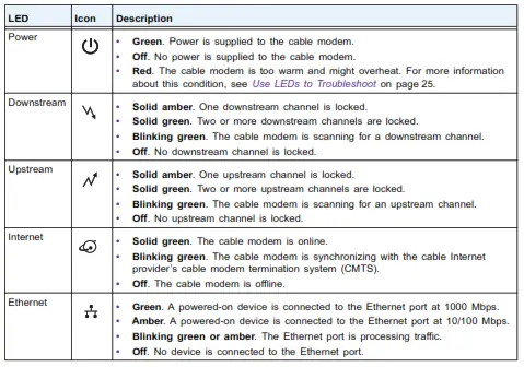 Modem câble haut débit - Description des LED