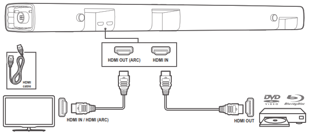 Connecter des appareils numériques via HDMI