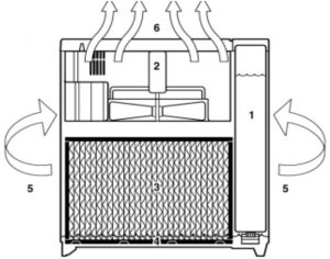 COMMENT FONCTIONNE VOTRE HUMIDIFICATEUR