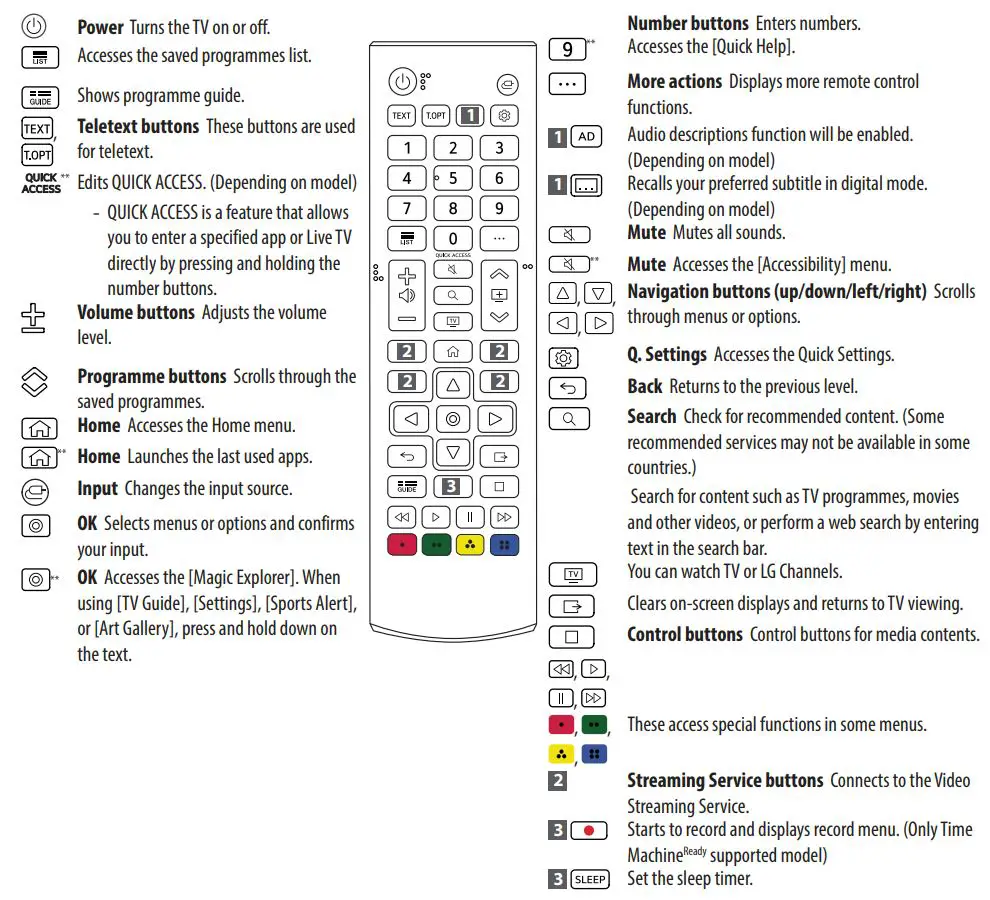 Manuel du propriétaire du téléviseur LED LG - Utilisation de la télécommande