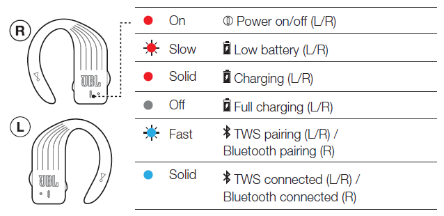 Comportement des LED