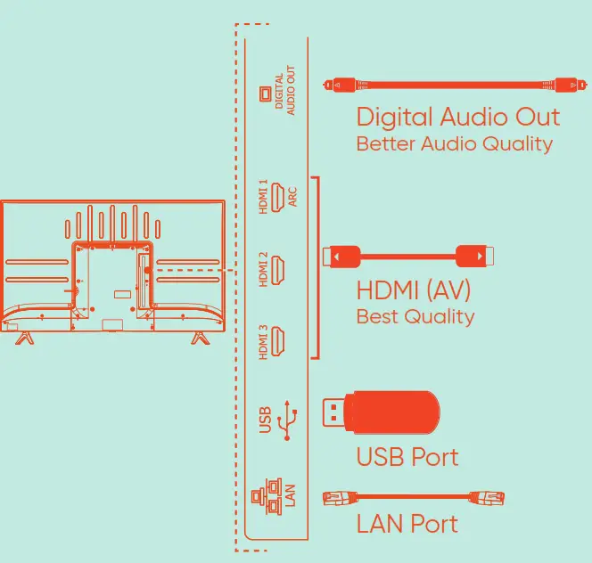 Dispositifs de connexion