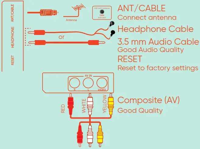 Dispositifs de connexion (suite)