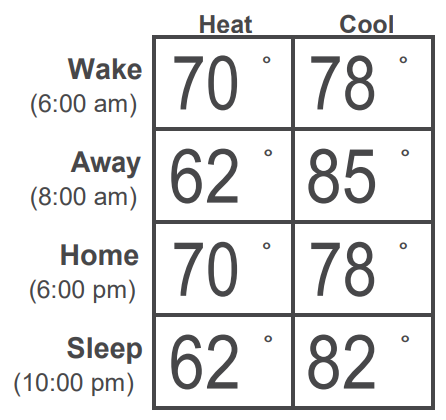 Thermostat programmable Honeywell T4 Pro - Calendrier des programmes