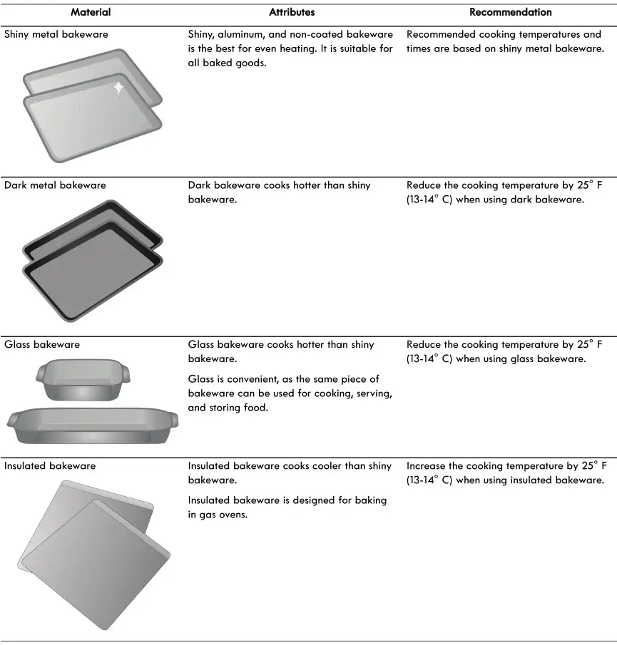 Four électrique encastrable Kenmore - Recommandations pour la cuisson - ustensiles de cuisson