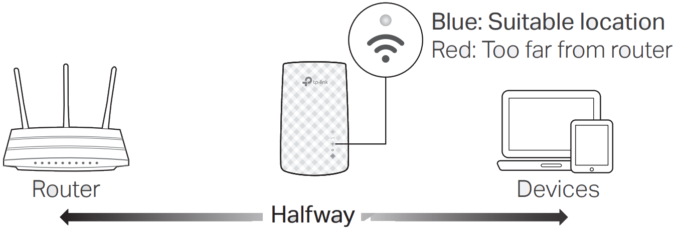 tp link AC750 Wi Fi Range Extender - Emplacement approprié